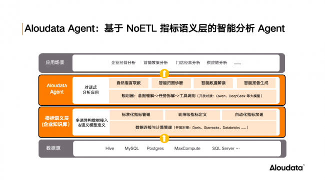 Aloudata Agent公测开启：NoETL+大模型=好数据驱动真智能，让“万数皆可问”
