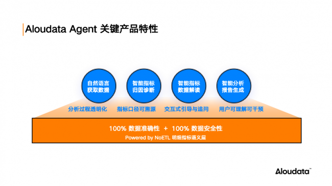 Aloudata Agent公测开启：NoETL+大模型=好数据驱动真智能，让“万数皆可问”