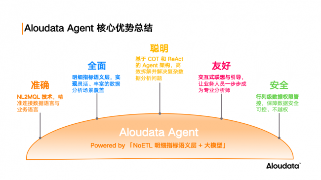 Aloudata Agent公测开启：NoETL+大模型=好数据驱动真智能，让“万数皆可问”