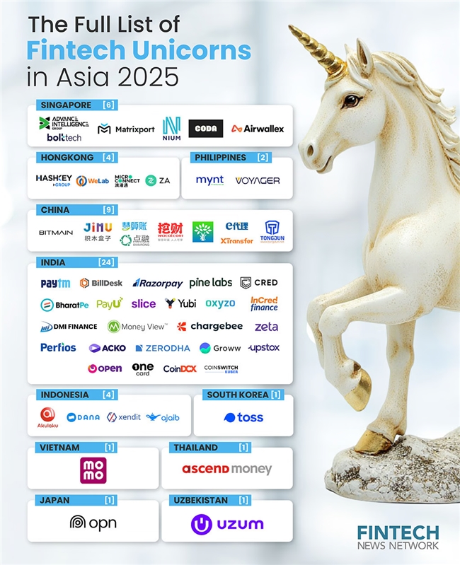 2025 年亚洲金融科技独角兽名单公布,Matrixport、Hashkey均上榜