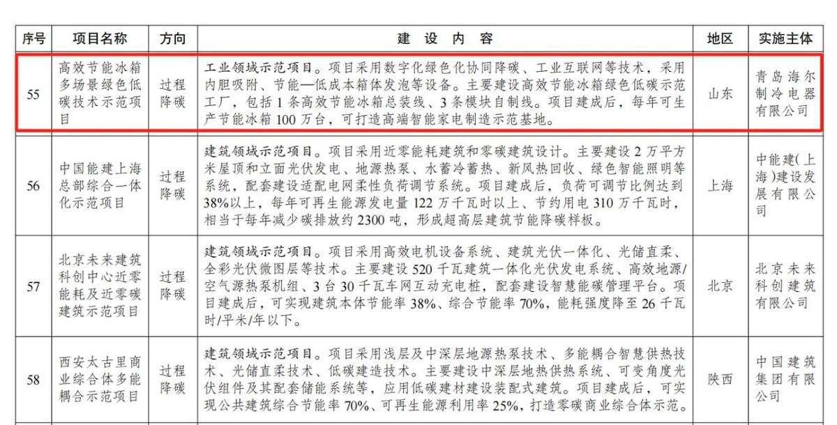 打造行业样板！海尔冰箱唯一入选国家绿色低碳先进技术示范项目