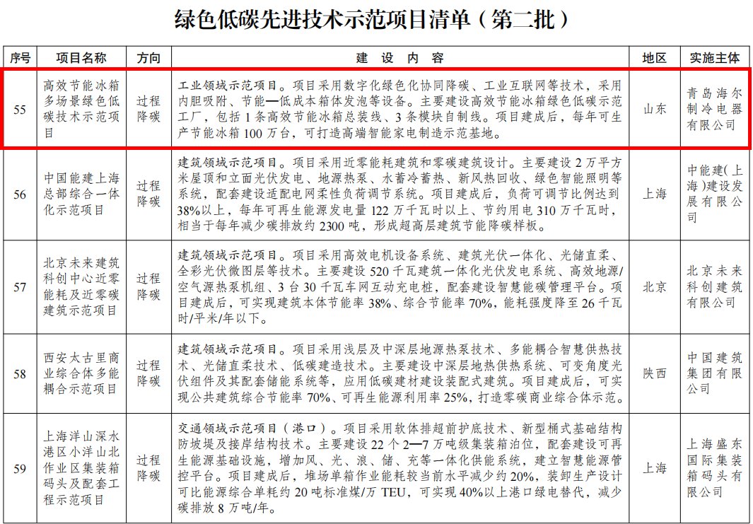 发改委公布绿色低碳先进技术示范项目：行业仅海尔冰箱入选