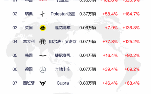 比亚迪全球化征途：2025年一季度销量多国登顶