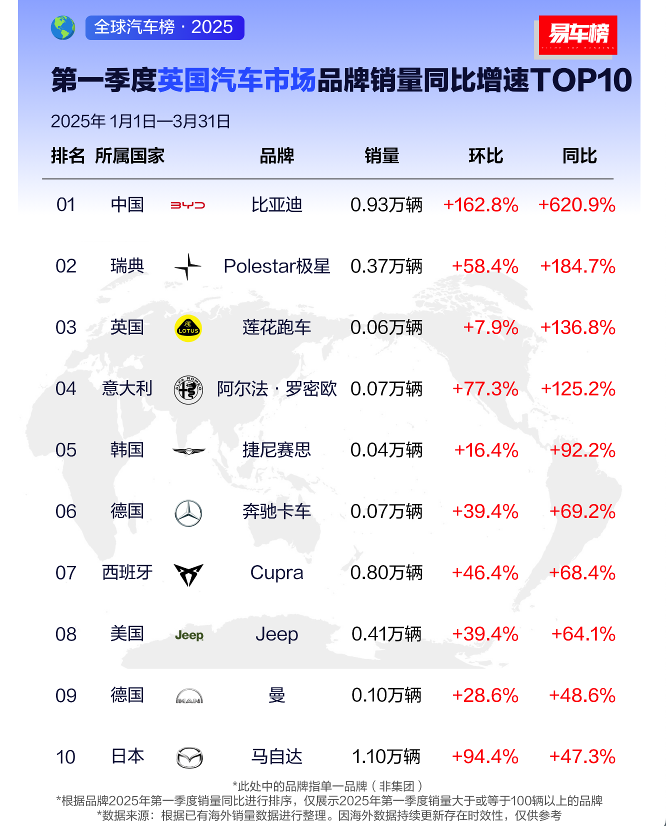 比亚迪全球化征途：2025年一季度销量多国登顶