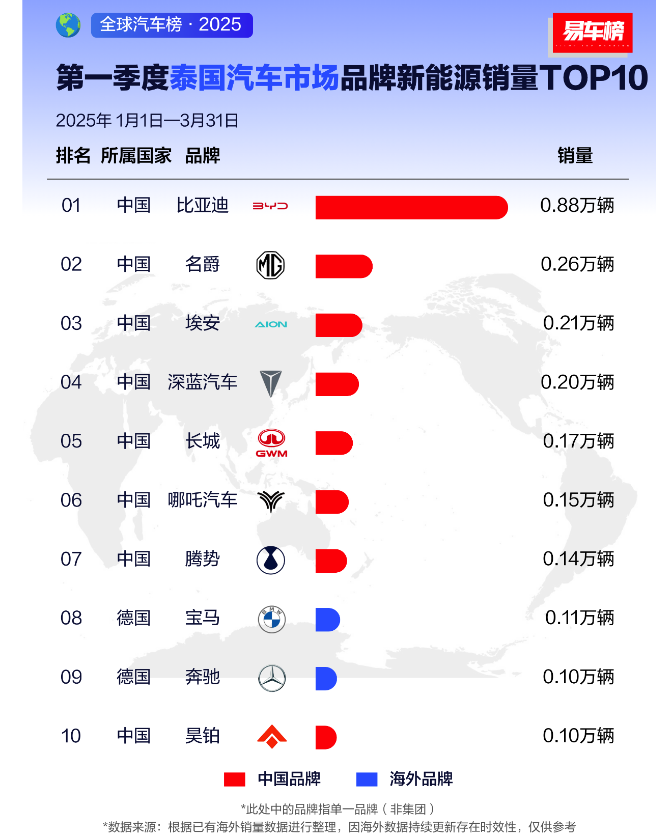 比亚迪全球化征途：2025年一季度销量多国登顶