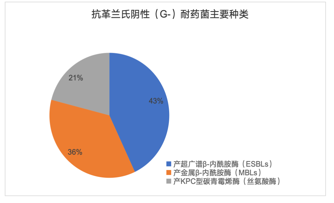 β- 内酰胺类抗菌药物技术解析，我国抗耐药菌市场规模待开发