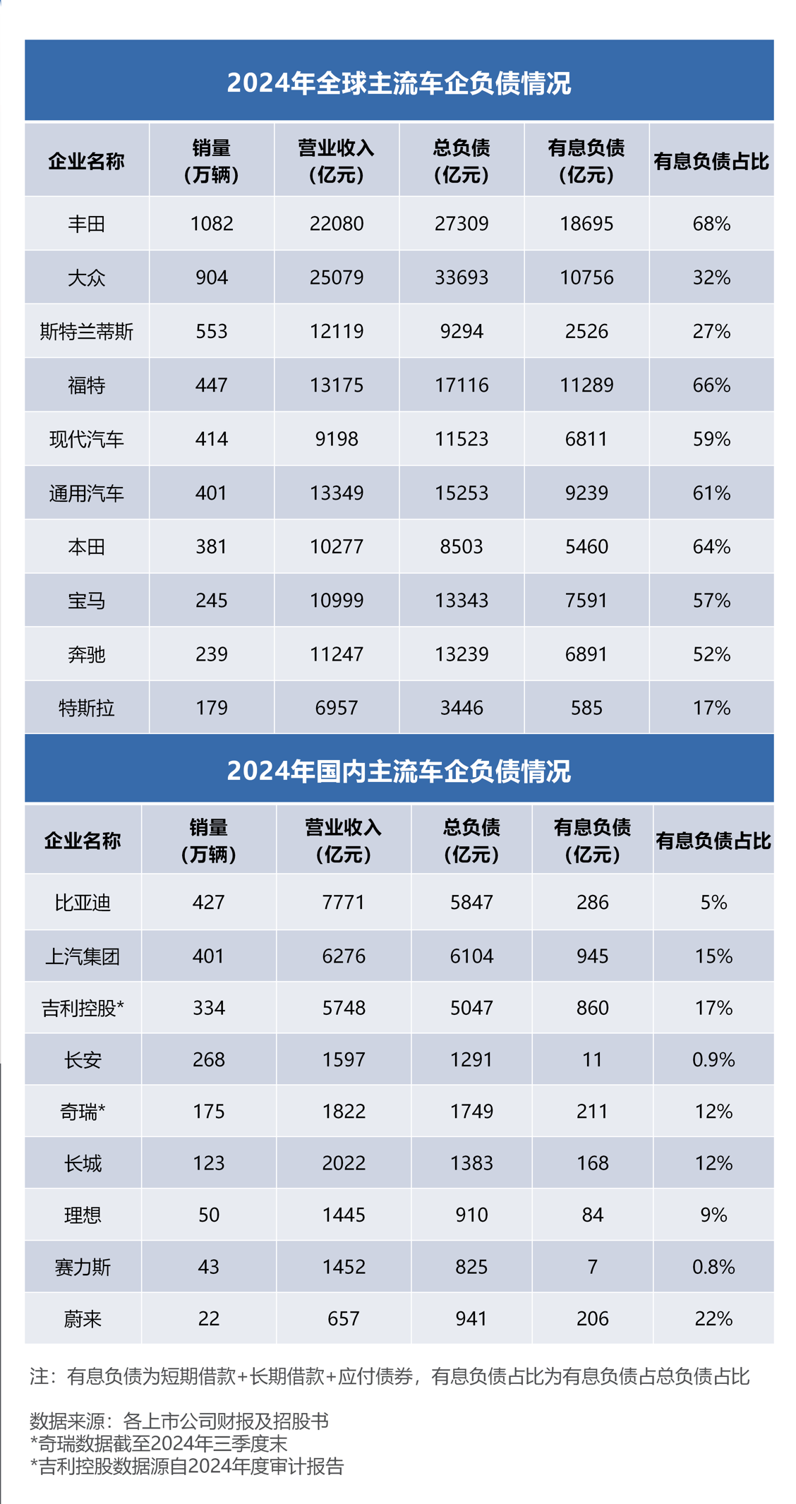 中国车企的负债率之谜