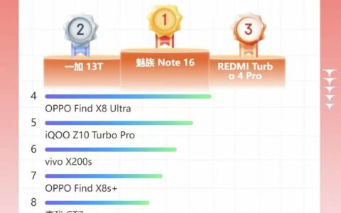 魅族 Note 16 荣登京东手机竞速排行榜双第一，全平台好评100%！