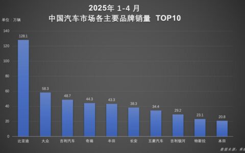 1-4月，比亚迪汽车荣膺销量冠军 以硬核技术续写销量传奇