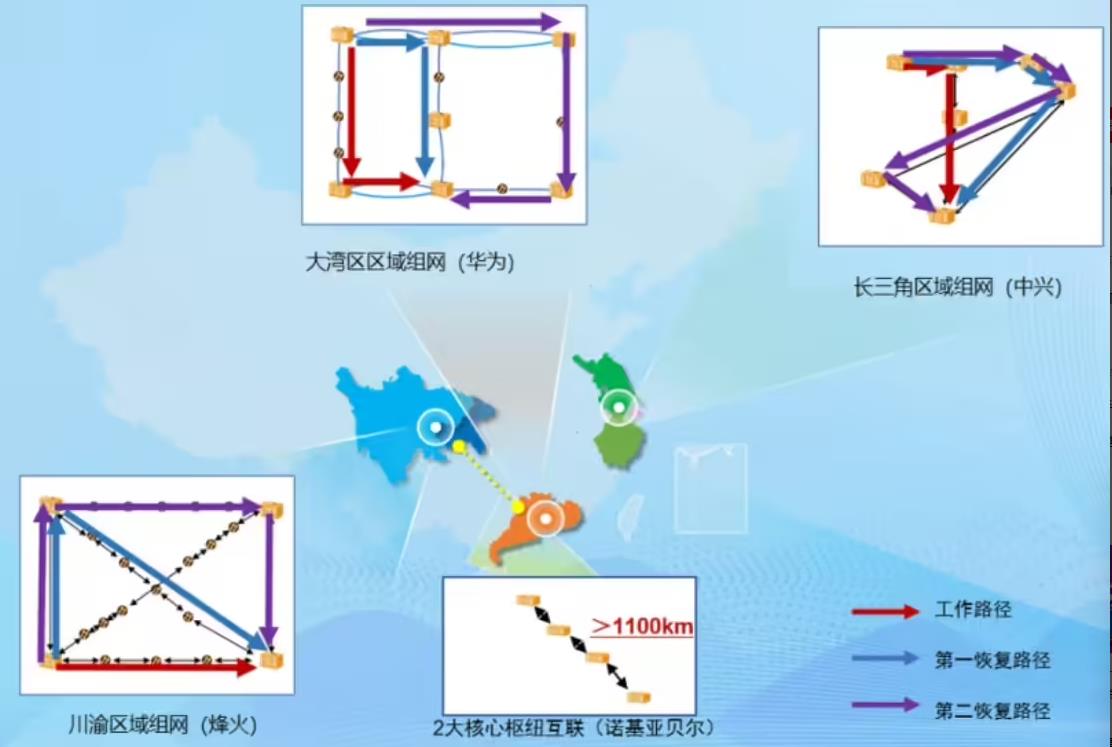 中国电信联手四大厂商完成400G+800G混合组网实测