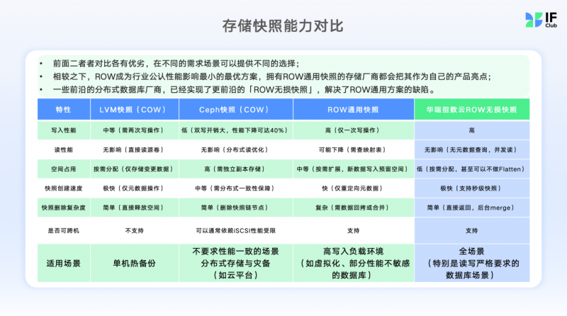 突破数据库备份恢复瓶颈：华瑞指数云“无损快照”技术赋能企业数据库实现秒级数据保护