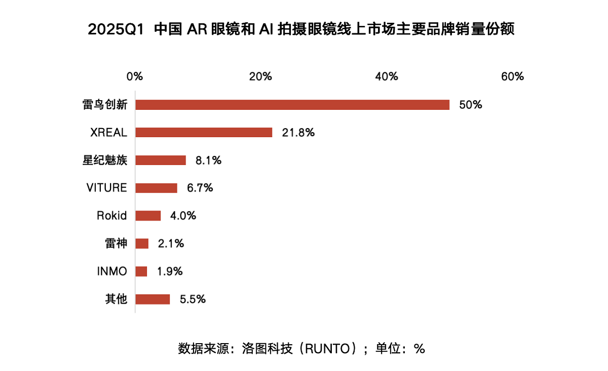 狂揽50%市场份额，雷鸟创新垄断式领跑国内Q1 AR眼镜市场