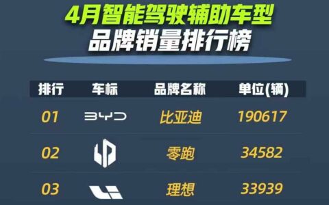 比亚迪领跑4月智驾车型销量榜，全民智驾战略成效显著