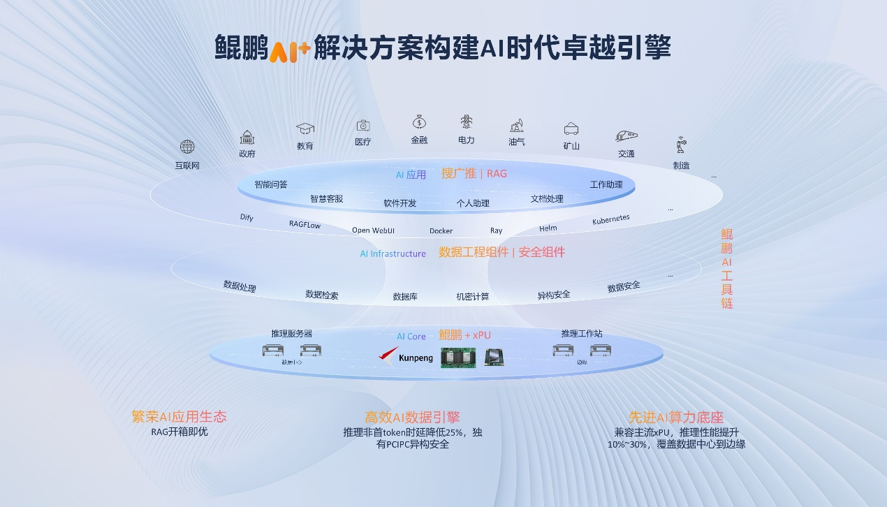鲲鹏昇腾开发者大会2025   打造AI开发“新基座”