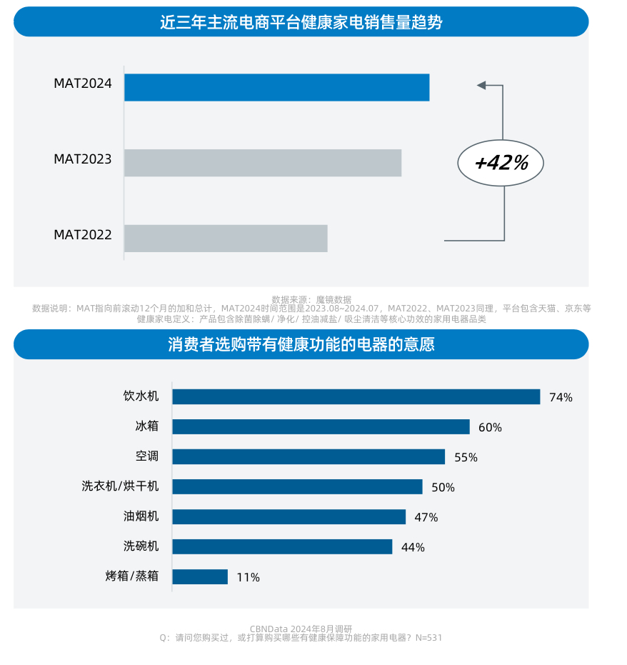 健康意识崛起，家电企业如何打造健康生活新生态？ CBNData报告