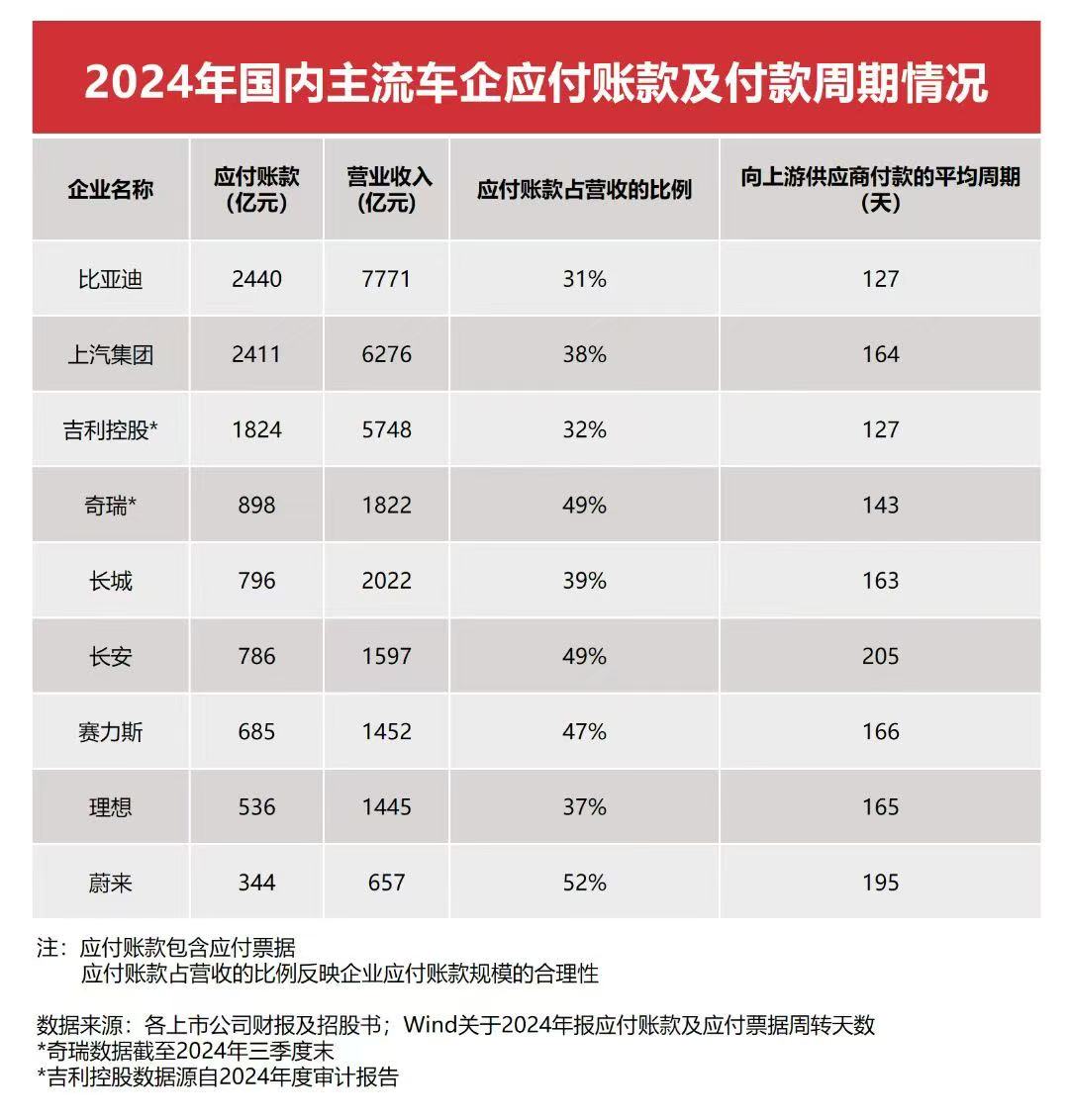 比亚迪高管怒斥"汽车圈恒大"谣言   公开质问恶意抹黑势力