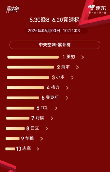 618空调京东榜：美的格力海尔前三，中央空调美的海尔占据前二