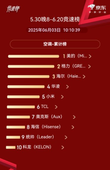 618空调京东榜：美的格力海尔前三，中央空调美的海尔占据前二