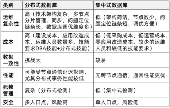 分布式数据库不是万能药，小心掉坑花冤枉钱！