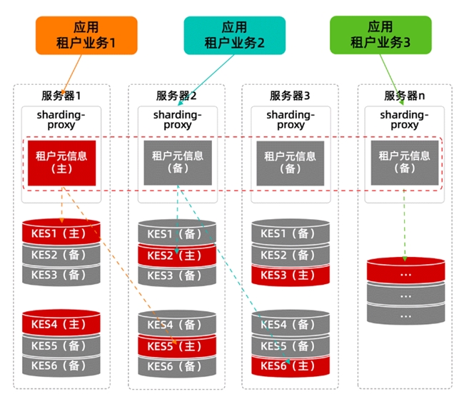分布式数据库不是万能药，小心掉坑花冤枉钱！