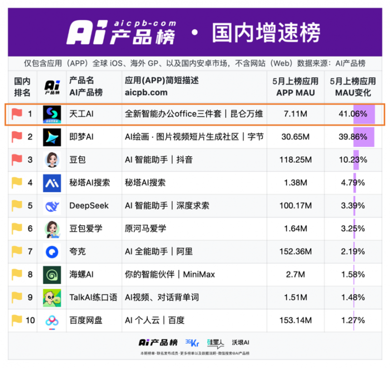 昆仑万维天工超级智能体APP上线后爆火！全球首款Office智能体APP，开启AI办公新时代