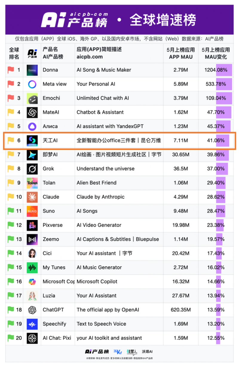 昆仑万维天工超级智能体APP上线后爆火！全球首款Office智能体APP，开启AI办公新时代