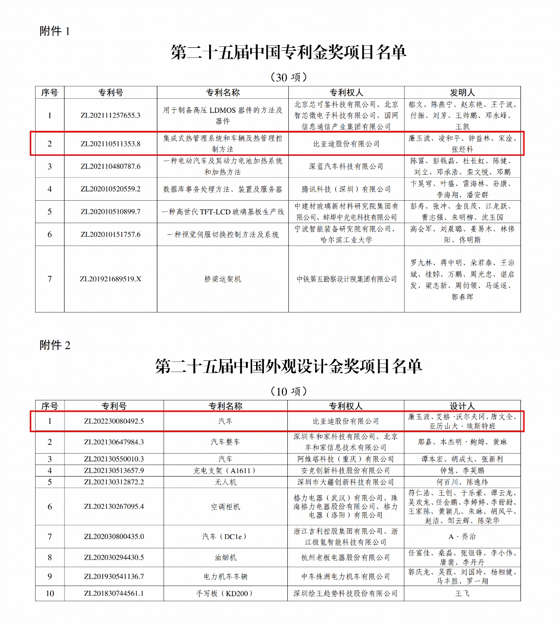 2项金奖！比亚迪再获国家级专利殊荣