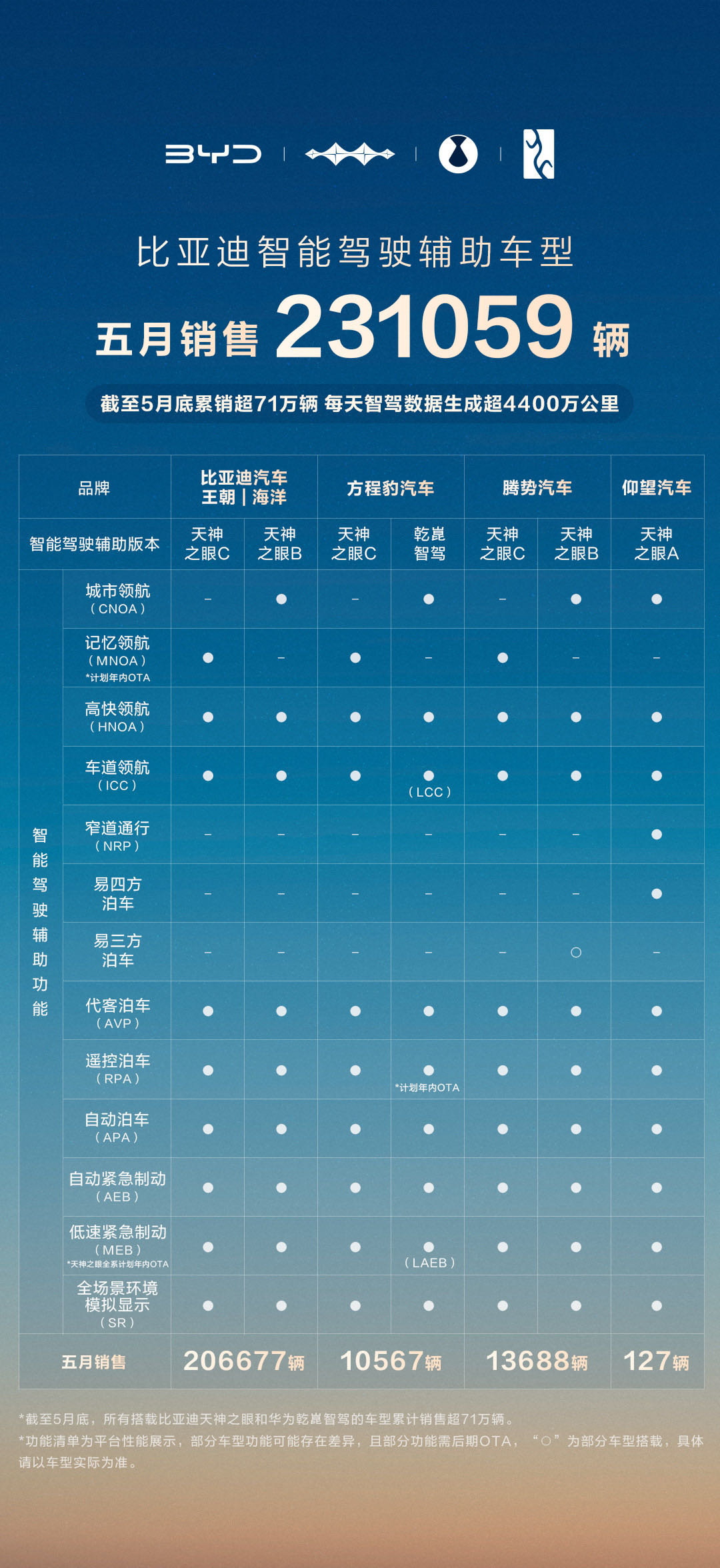 比亚迪 5 月智能驾驶辅助车型销量井喷，国内占比飙升至 79%