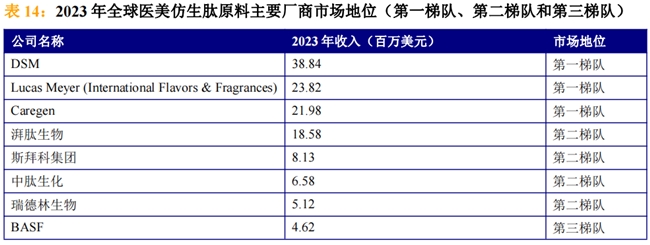 “仿生肽巨头”：Caregen子品牌德玛莉的千亿抗衰野望