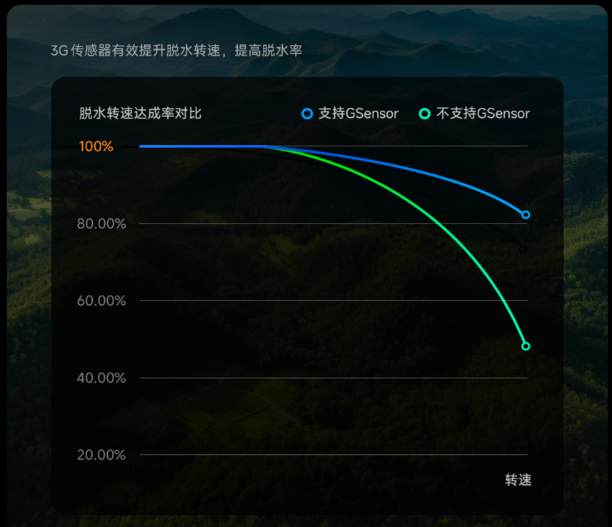 小米滚筒洗衣机脱水振动精准感知及动态调控关键技术获评国际领先