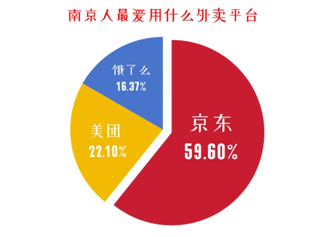 南京消费观察：幽灵外卖成核心痛点 京东外卖携堂食品质标准成六成南京人首选