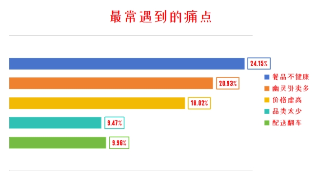 南京消费观察：幽灵外卖成核心痛点 京东外卖携堂食品质标准成六成南京人首选