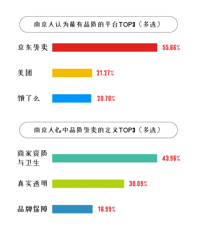 南京消费观察：幽灵外卖成核心痛点 京东外卖携堂食品质标准成六成南京人首选