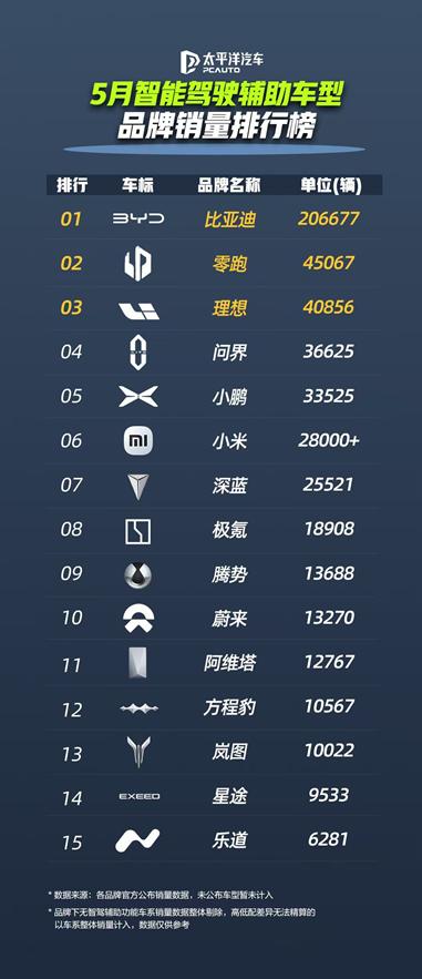 23 万 +！比亚迪 5 月智驾车型销量夺冠，开启全民智驾新时代​
