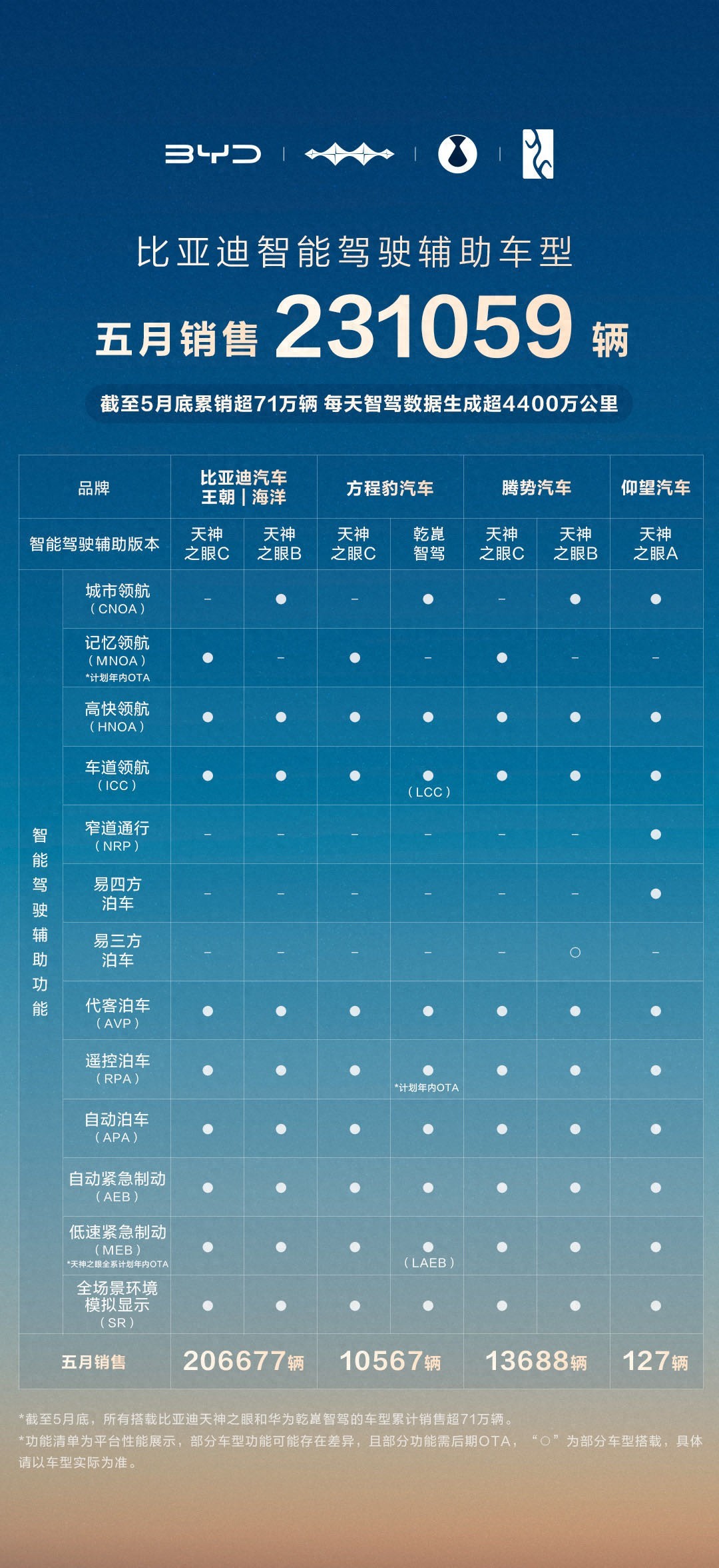 23 万 +！比亚迪 5 月智驾车型销量夺冠，开启全民智驾新时代​