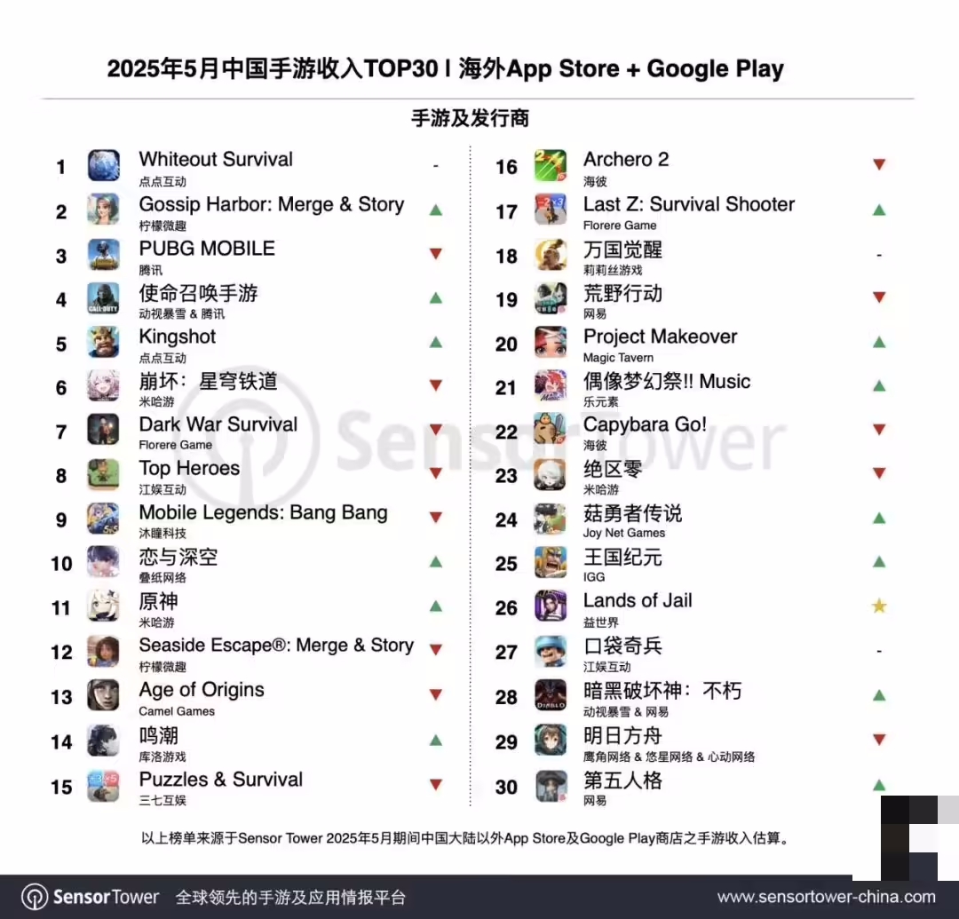 Sensor Tower：《Whiteout Survival》获5月出海手游收入冠军