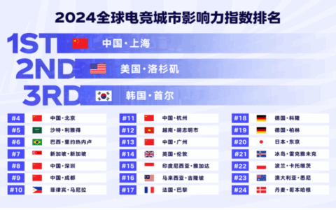《2024年全球电竞运动行业发展报告》正式发布：四座中国城市入选“全球电竞城市影响力”榜单前十