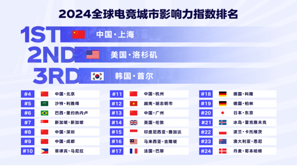 《2024年全球电竞运动行业发展报告》正式发布：四座中国城市入选“全球电竞城市影响力”榜单前十