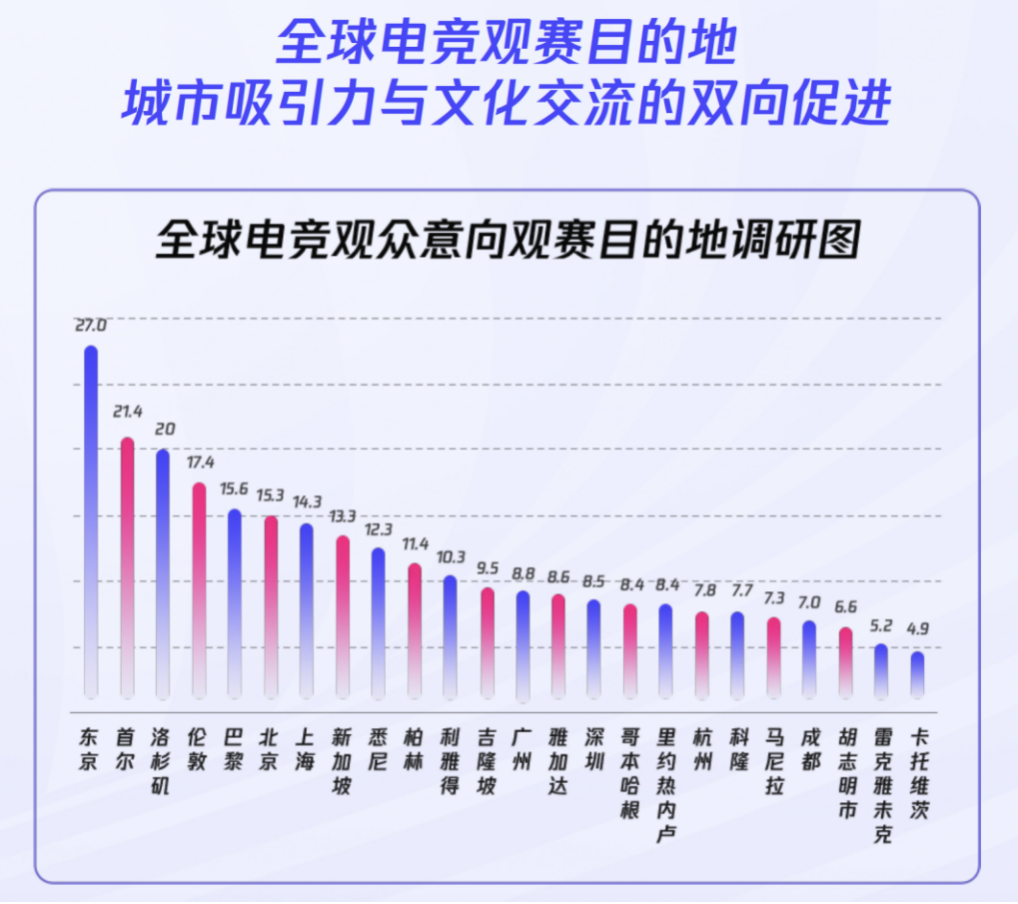 《2024年全球电竞运动行业发展报告》正式发布：四座中国城市入选“全球电竞城市影响力”榜单前十