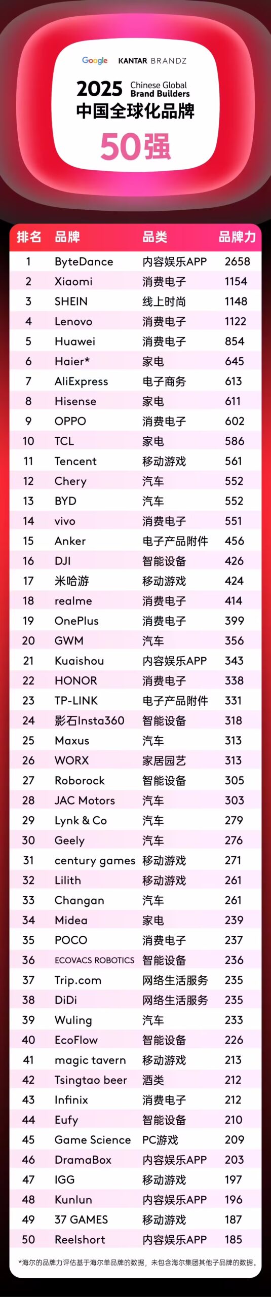 中国全球化品牌50强出炉：字节跳动夺魁，海外消费趋向多元开放