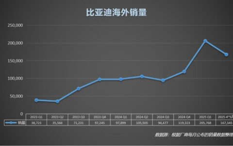 比亚迪5月海外热销，欧洲市场成为新增长极
