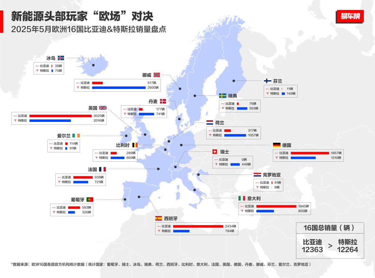 比亚迪5月海外热销，欧洲市场成为新增长极