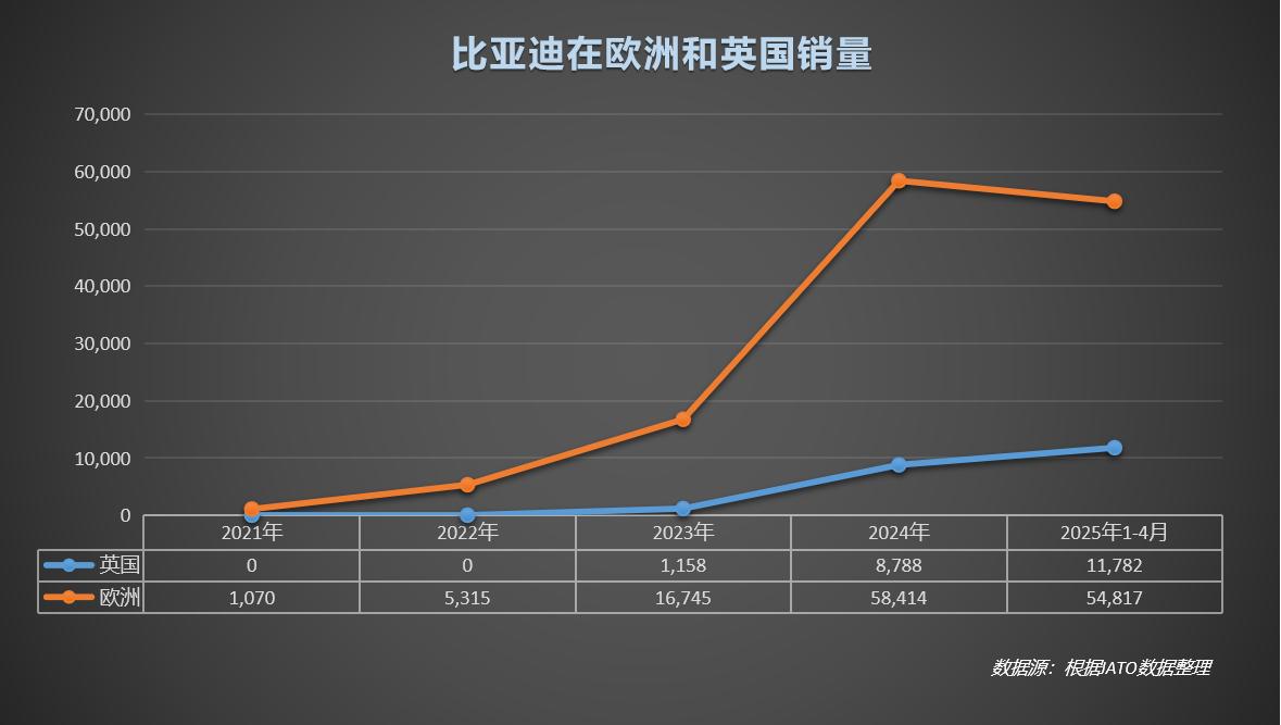 比亚迪5月海外热销，欧洲市场成为新增长极