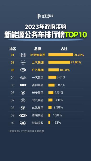 公务员都在开比亚迪，每4辆新能源公务车就有1辆是比亚迪