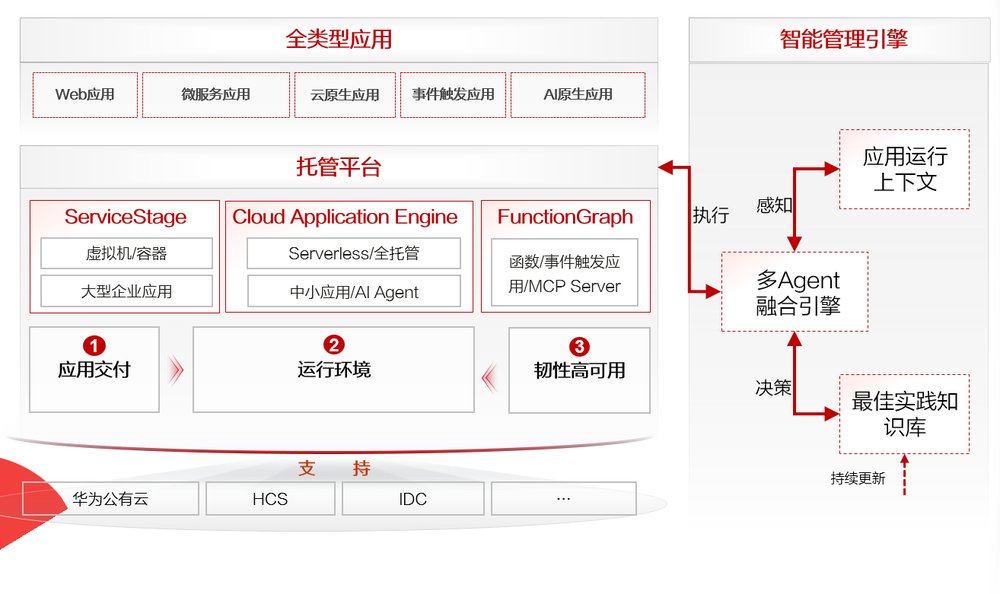 HDC2025 | 华为云AI原生应用运行平台，打造应用运行“自动驾驶”全新体验