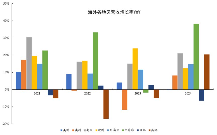 海尔智家的新增量在哪里？