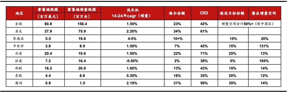 海尔智家的新增量在哪里？