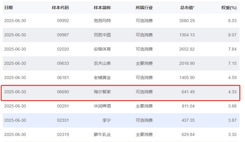 一提到海尔就想到家电？国证港股通给出评价，结果出人意料