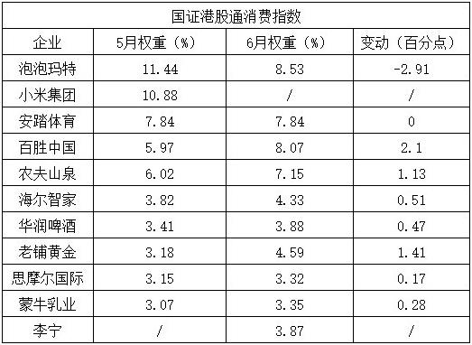 国证港股通6月数据：小米消失，泡泡玛特第一，海尔智家权重提升
