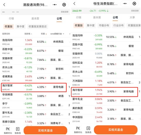 看重全球化前景，海尔智家同时跻身港股两大指数TOP10